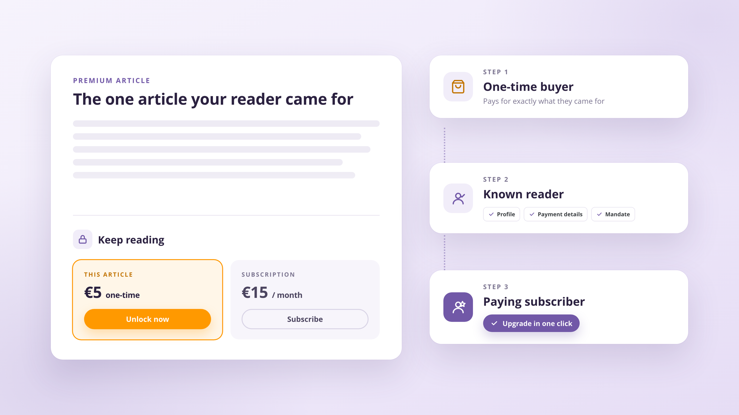 Pay-per-article: why single purchases grow your subscriptions