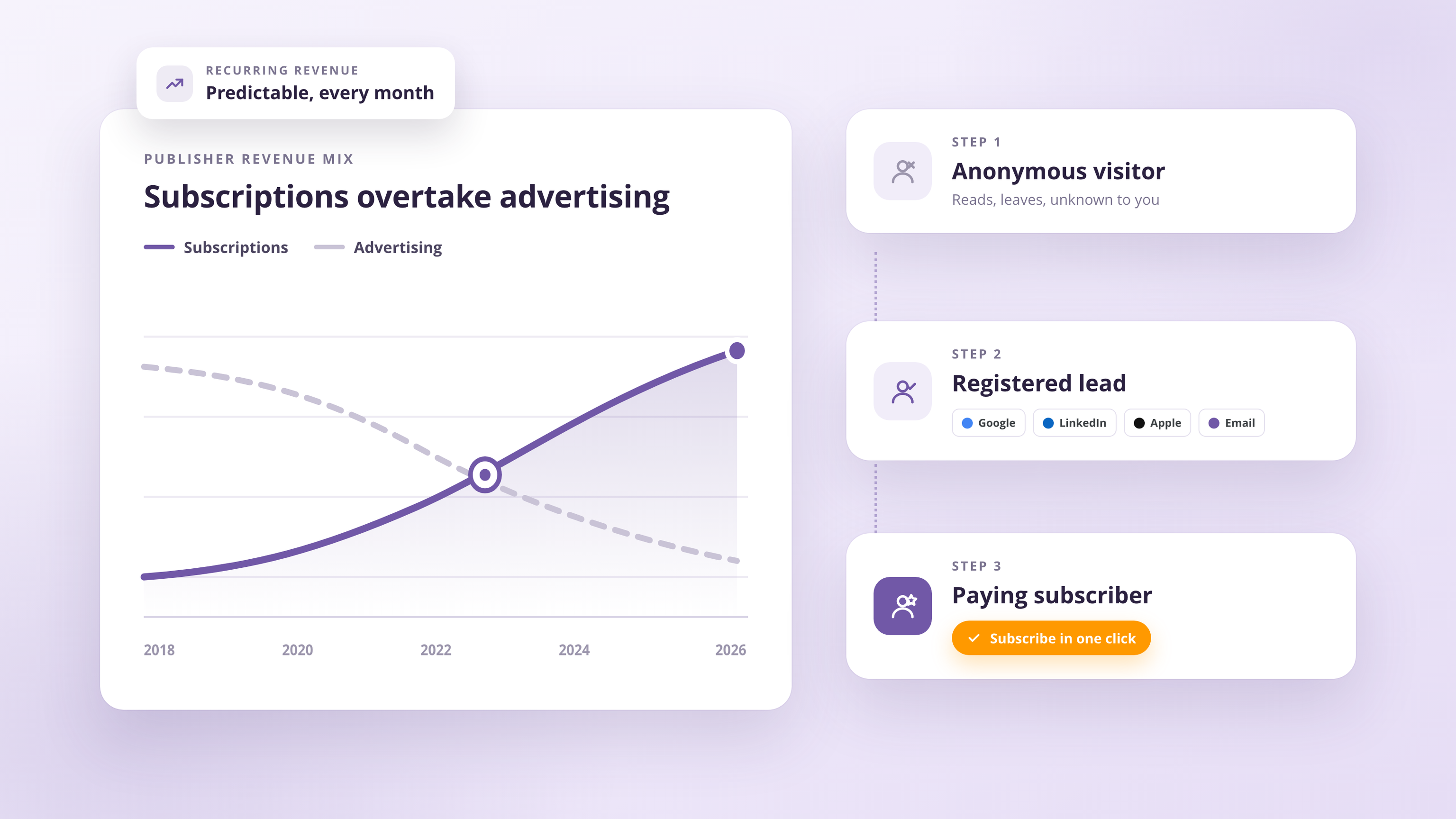 Why subscriptions are outperforming advertising as a revenue model